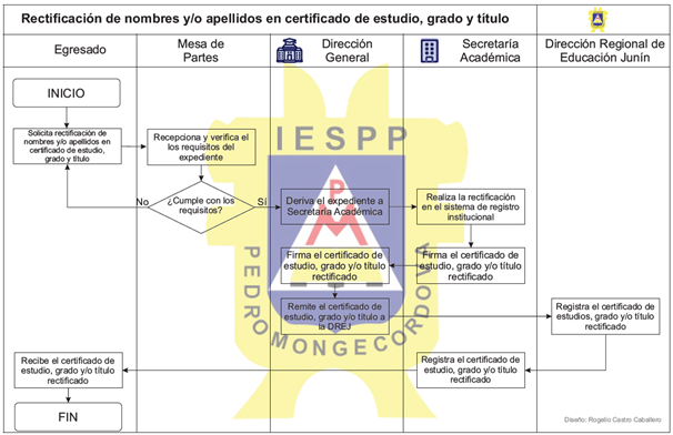 Rectificación de Diploma